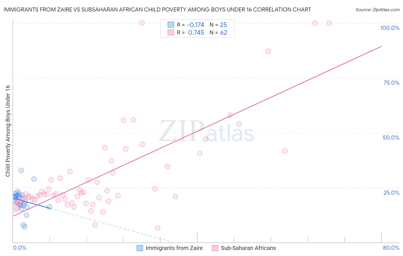 Immigrants from Zaire vs Subsaharan African Child Poverty Among Boys Under 16