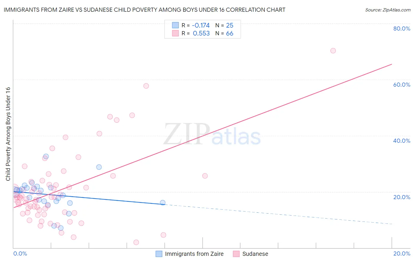 Immigrants from Zaire vs Sudanese Child Poverty Among Boys Under 16