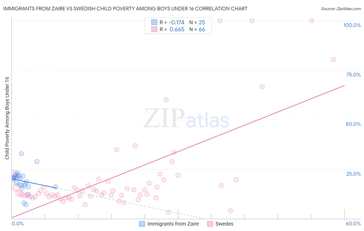 Immigrants from Zaire vs Swedish Child Poverty Among Boys Under 16