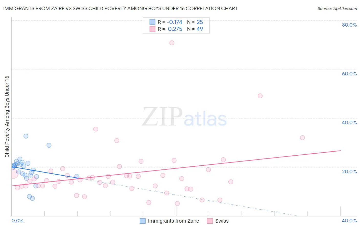 Immigrants from Zaire vs Swiss Child Poverty Among Boys Under 16