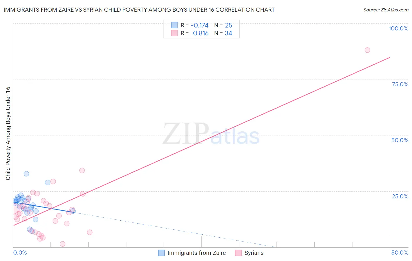 Immigrants from Zaire vs Syrian Child Poverty Among Boys Under 16