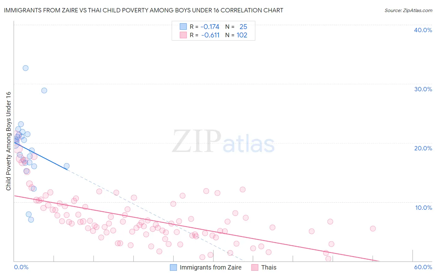 Immigrants from Zaire vs Thai Child Poverty Among Boys Under 16