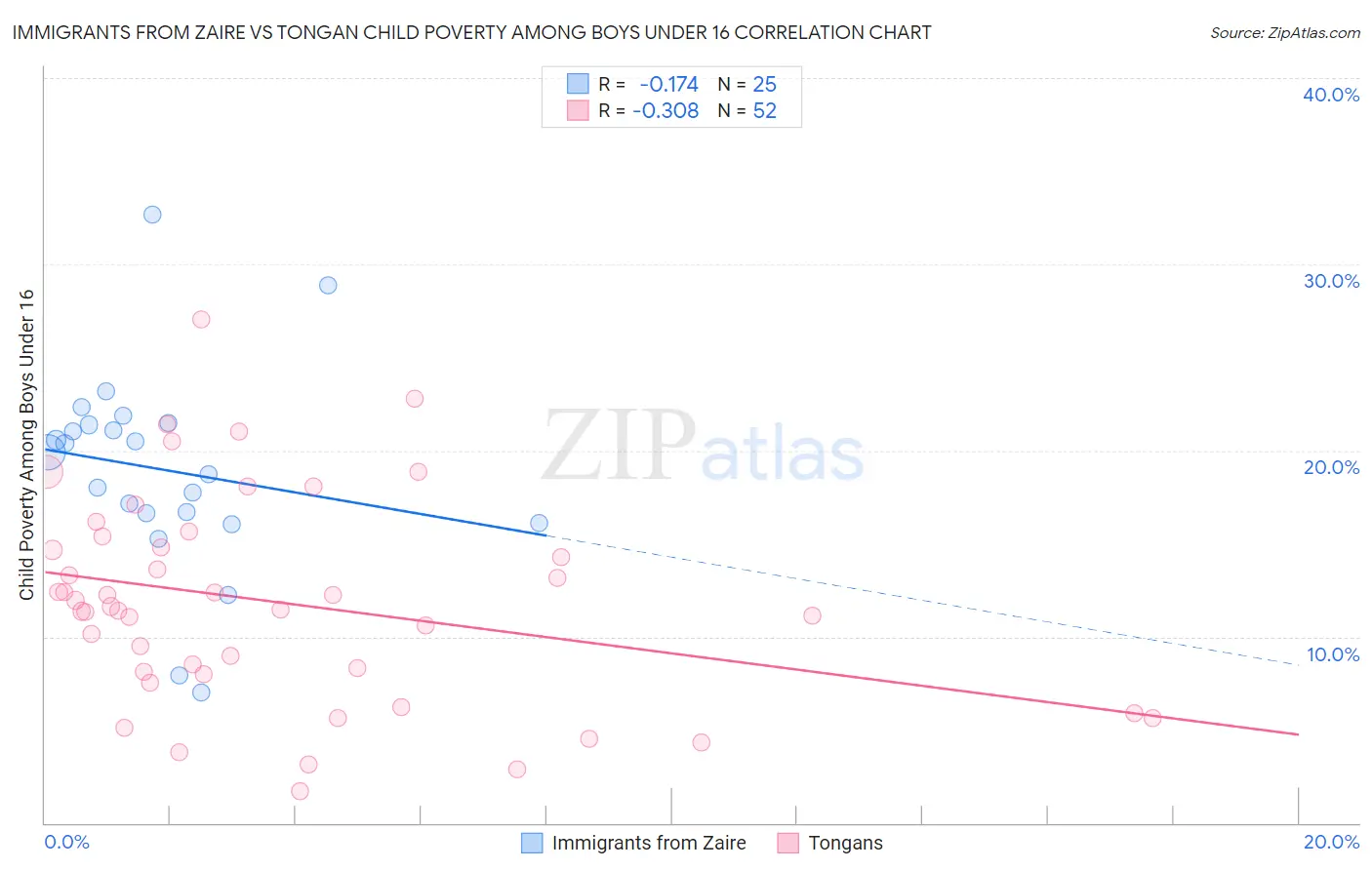 Immigrants from Zaire vs Tongan Child Poverty Among Boys Under 16
