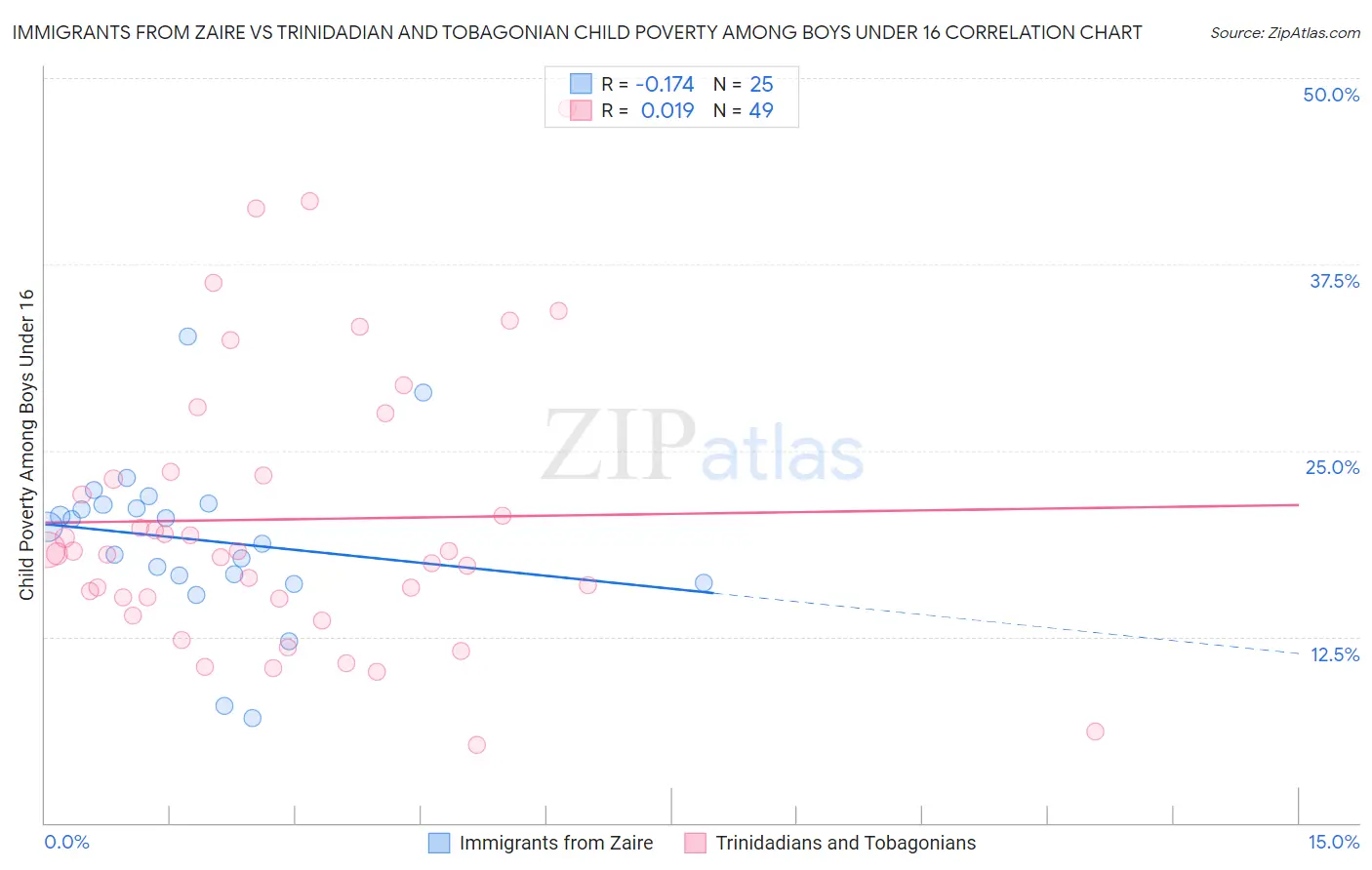 Immigrants from Zaire vs Trinidadian and Tobagonian Child Poverty Among Boys Under 16