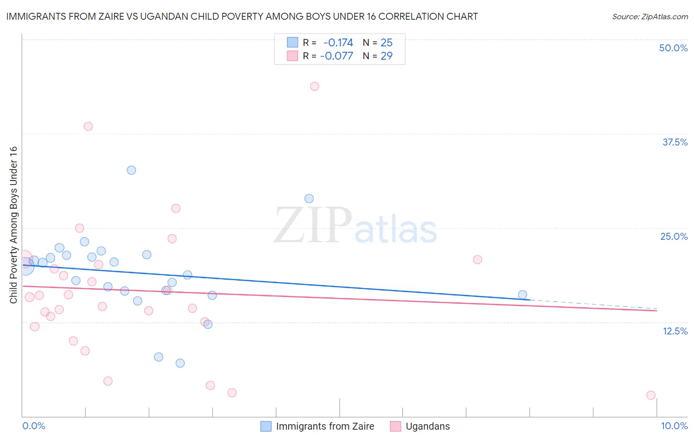 Immigrants from Zaire vs Ugandan Child Poverty Among Boys Under 16