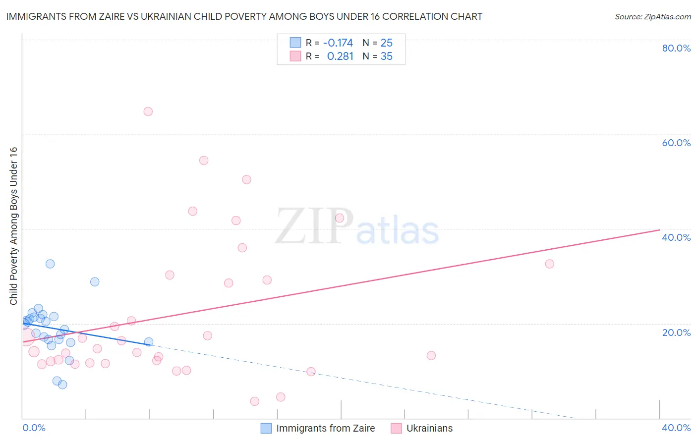 Immigrants from Zaire vs Ukrainian Child Poverty Among Boys Under 16