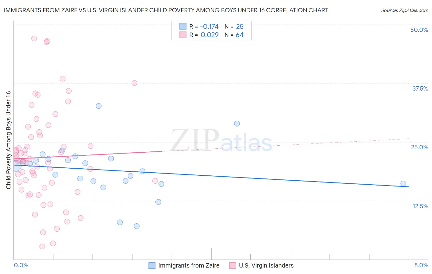 Immigrants from Zaire vs U.S. Virgin Islander Child Poverty Among Boys Under 16