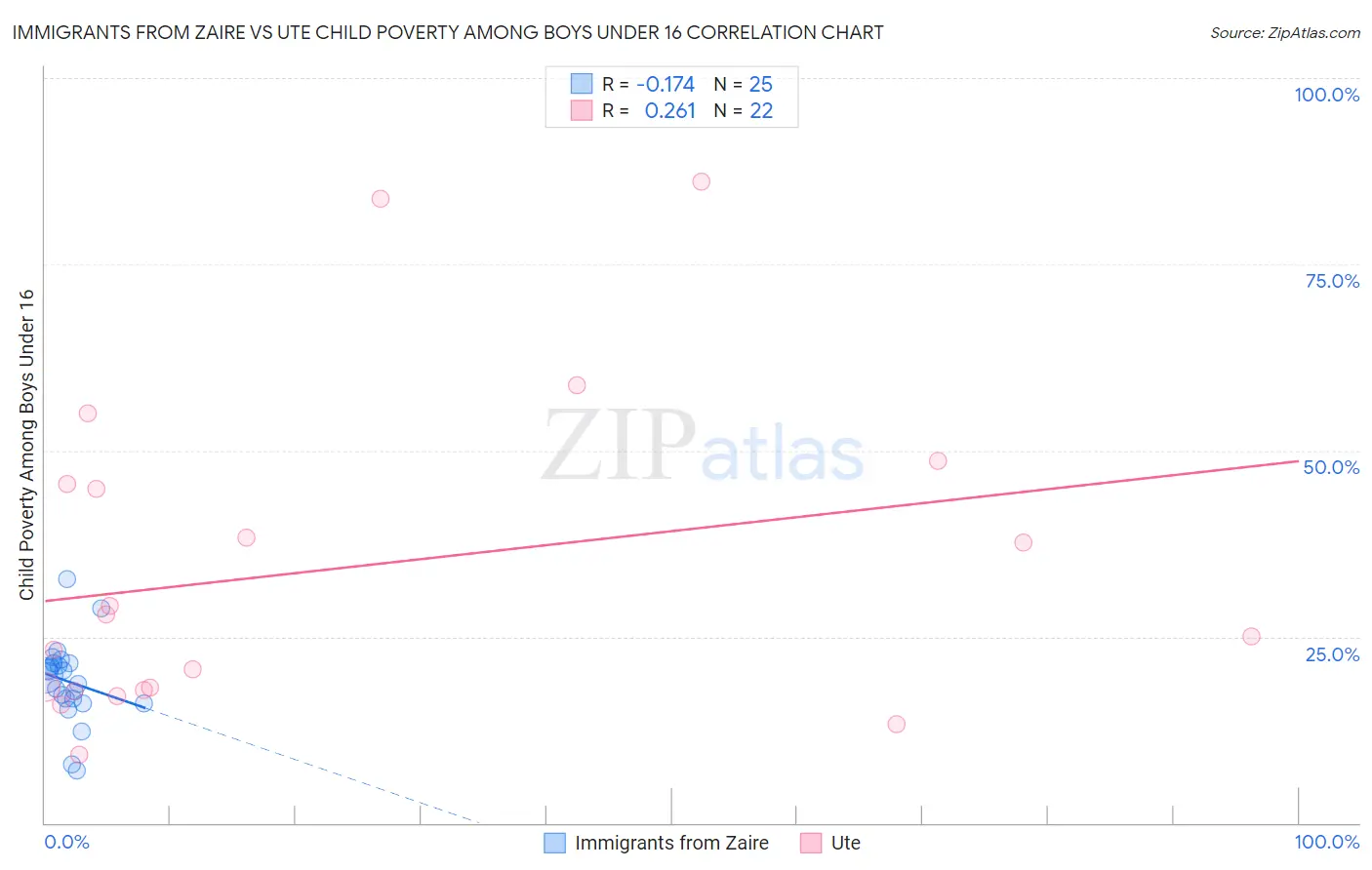 Immigrants from Zaire vs Ute Child Poverty Among Boys Under 16