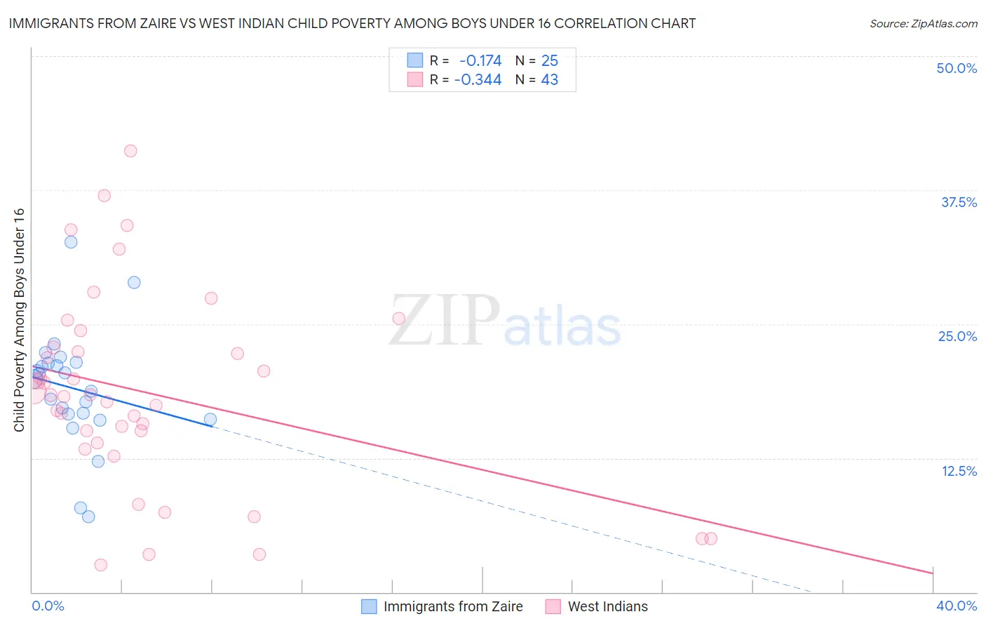 Immigrants from Zaire vs West Indian Child Poverty Among Boys Under 16