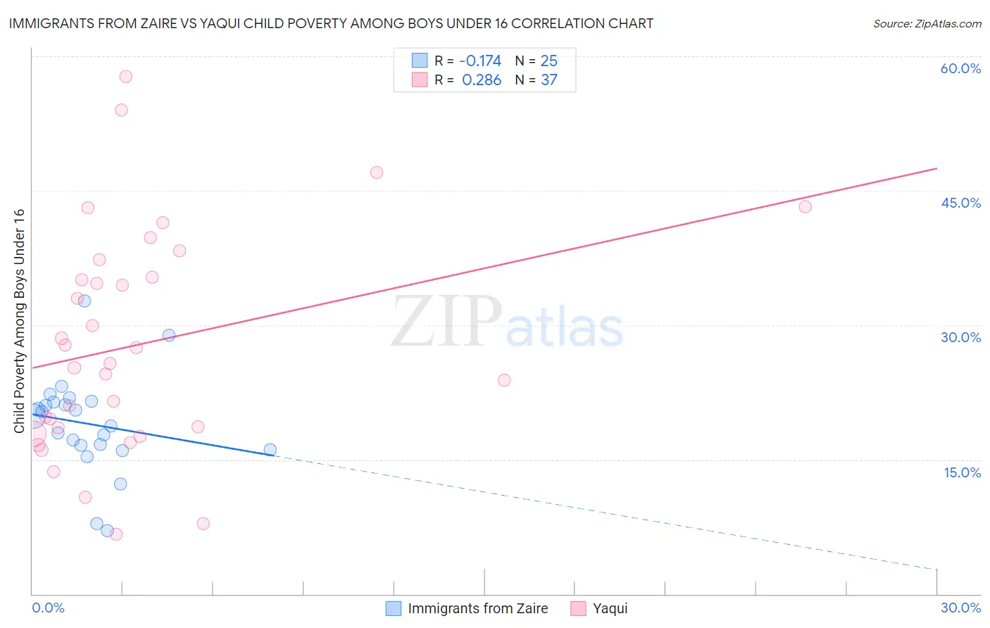 Immigrants from Zaire vs Yaqui Child Poverty Among Boys Under 16