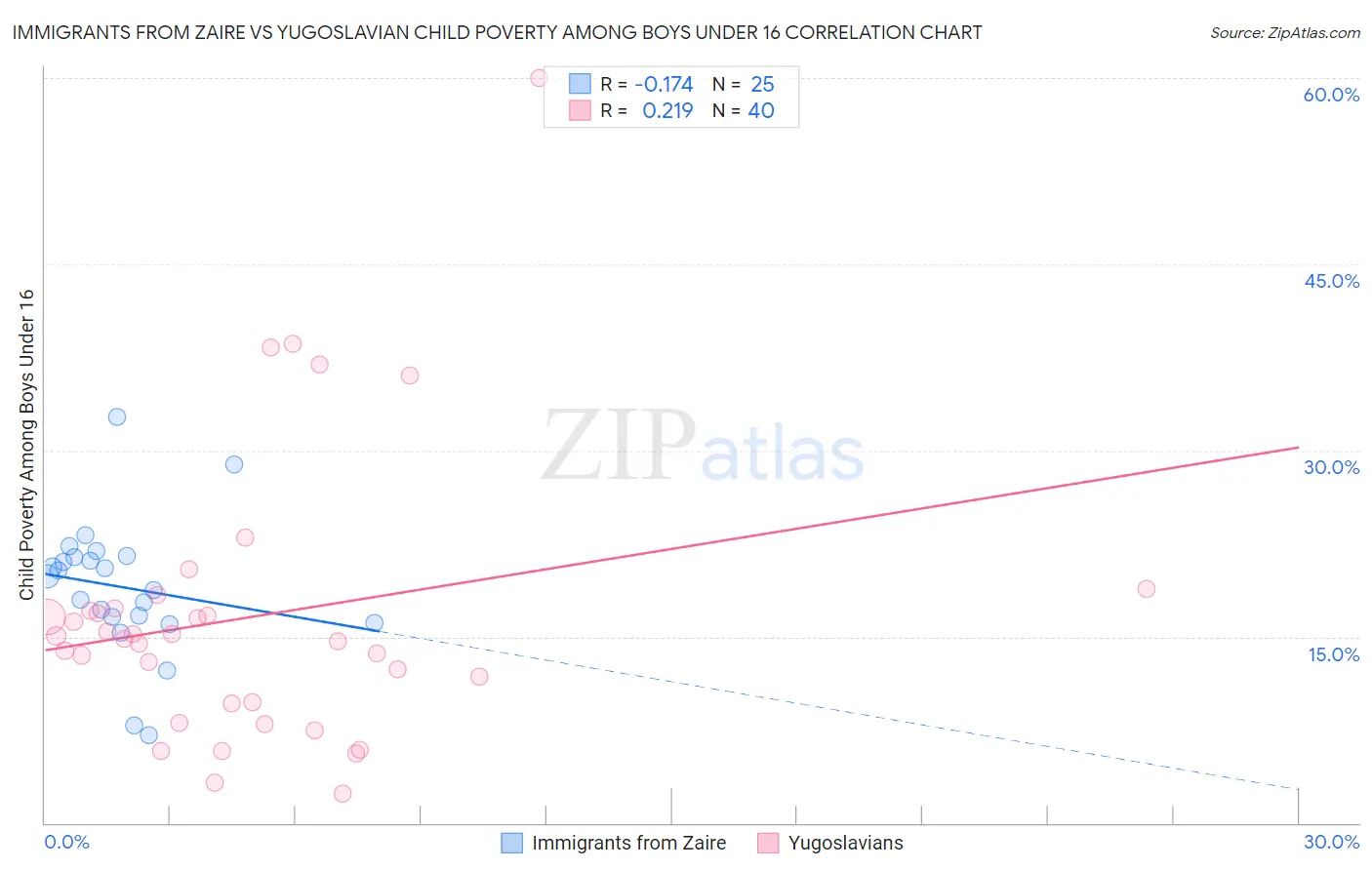 Immigrants from Zaire vs Yugoslavian Child Poverty Among Boys Under 16