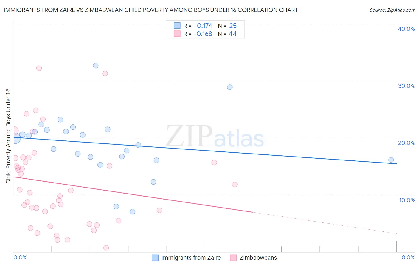 Immigrants from Zaire vs Zimbabwean Child Poverty Among Boys Under 16