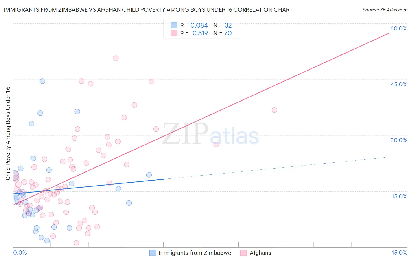 Immigrants from Zimbabwe vs Afghan Child Poverty Among Boys Under 16
