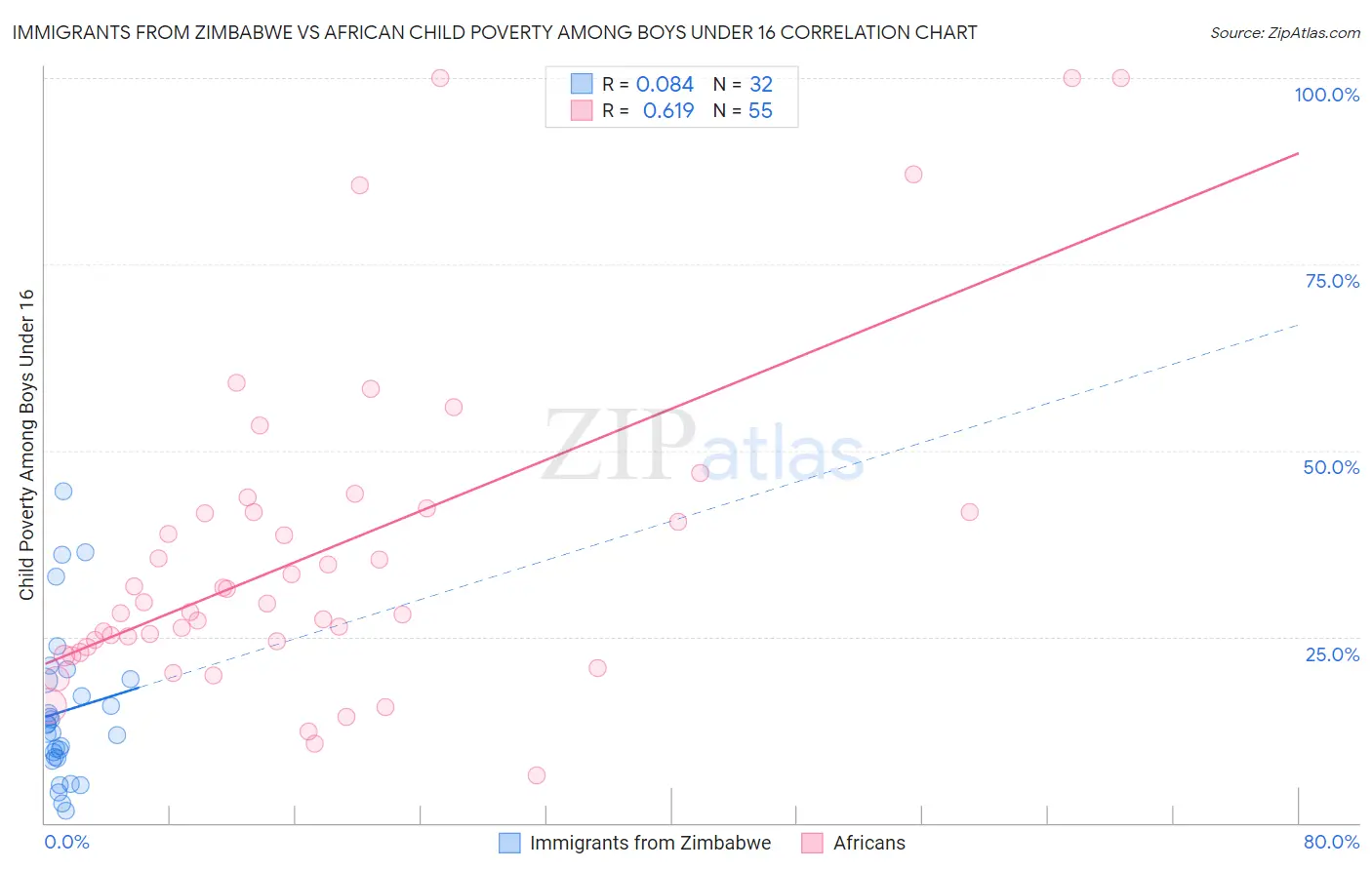 Immigrants from Zimbabwe vs African Child Poverty Among Boys Under 16
