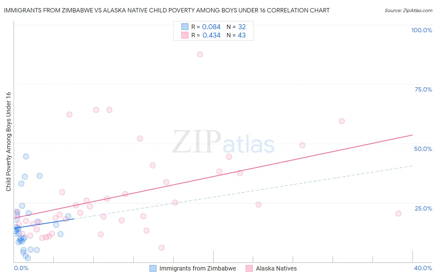 Immigrants from Zimbabwe vs Alaska Native Child Poverty Among Boys Under 16