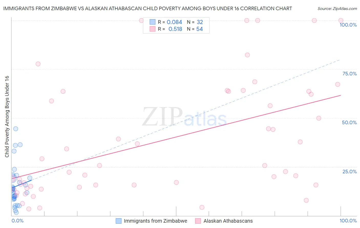 Immigrants from Zimbabwe vs Alaskan Athabascan Child Poverty Among Boys Under 16