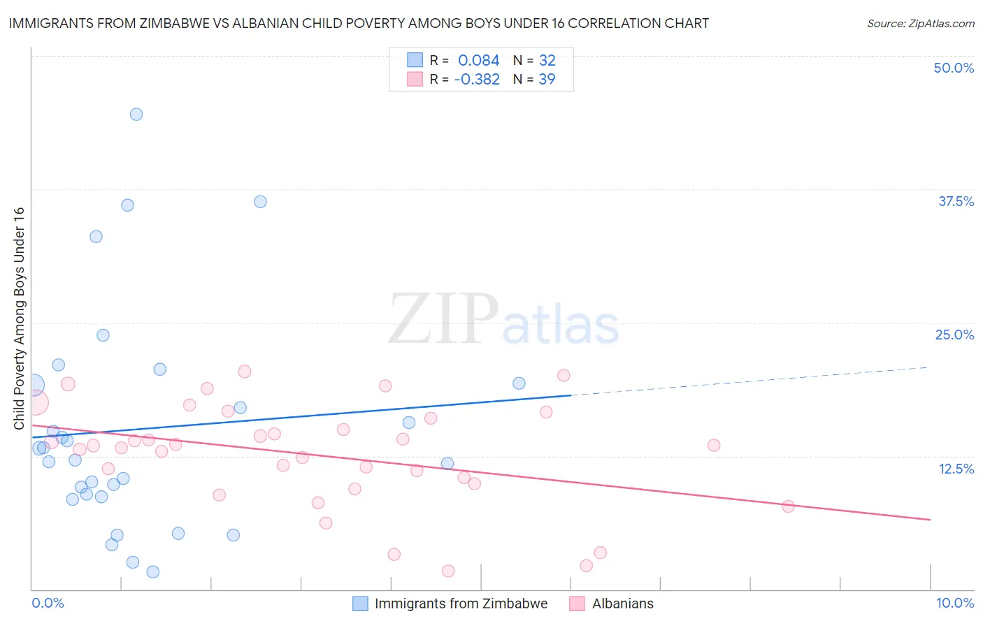 Immigrants from Zimbabwe vs Albanian Child Poverty Among Boys Under 16