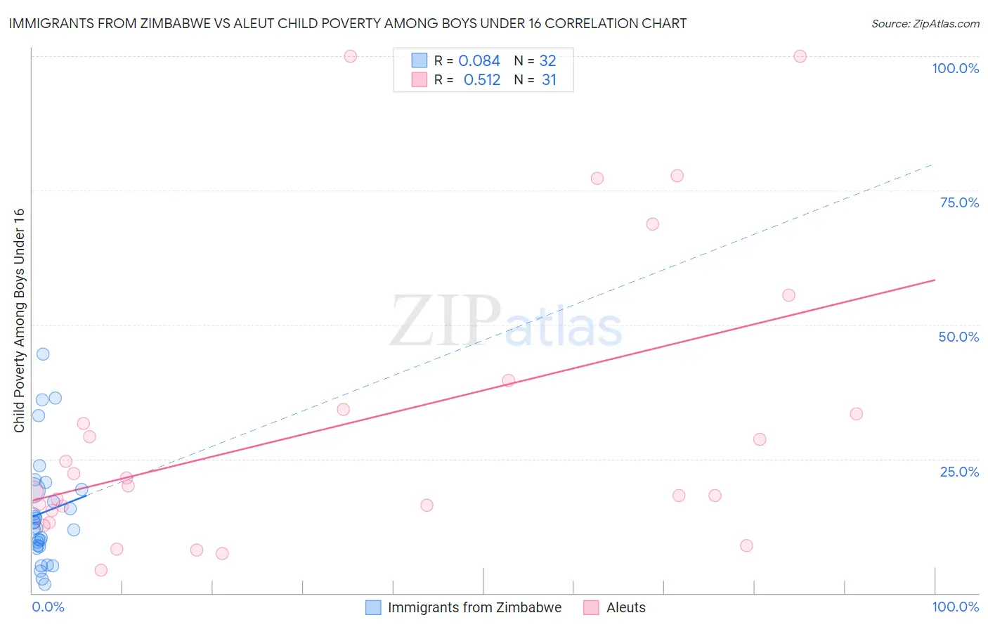 Immigrants from Zimbabwe vs Aleut Child Poverty Among Boys Under 16