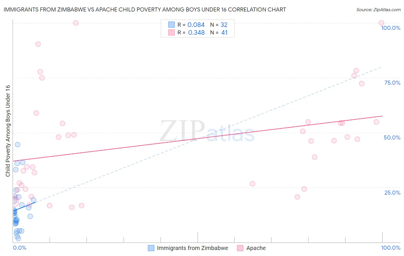 Immigrants from Zimbabwe vs Apache Child Poverty Among Boys Under 16