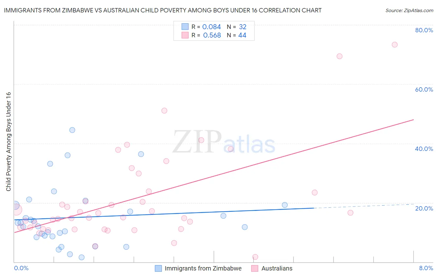 Immigrants from Zimbabwe vs Australian Child Poverty Among Boys Under 16
