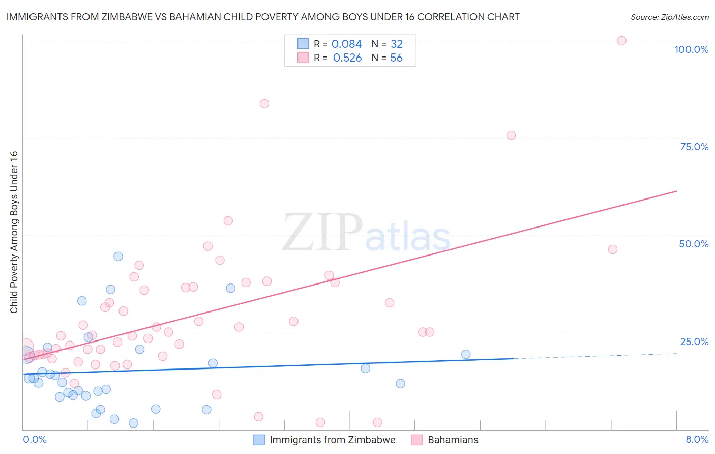 Immigrants from Zimbabwe vs Bahamian Child Poverty Among Boys Under 16