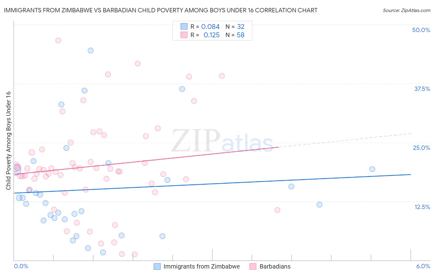 Immigrants from Zimbabwe vs Barbadian Child Poverty Among Boys Under 16