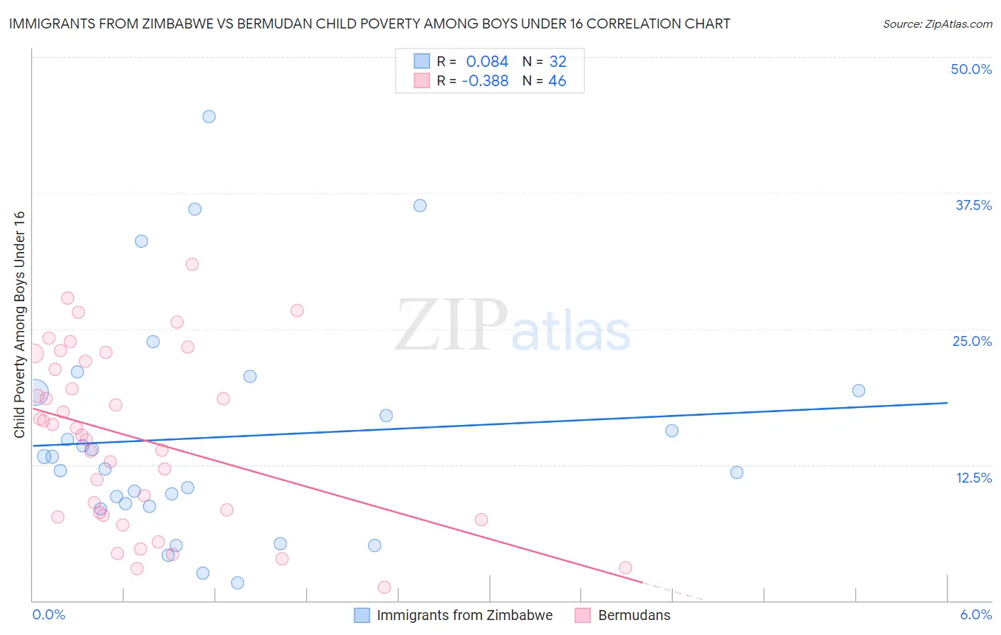 Immigrants from Zimbabwe vs Bermudan Child Poverty Among Boys Under 16