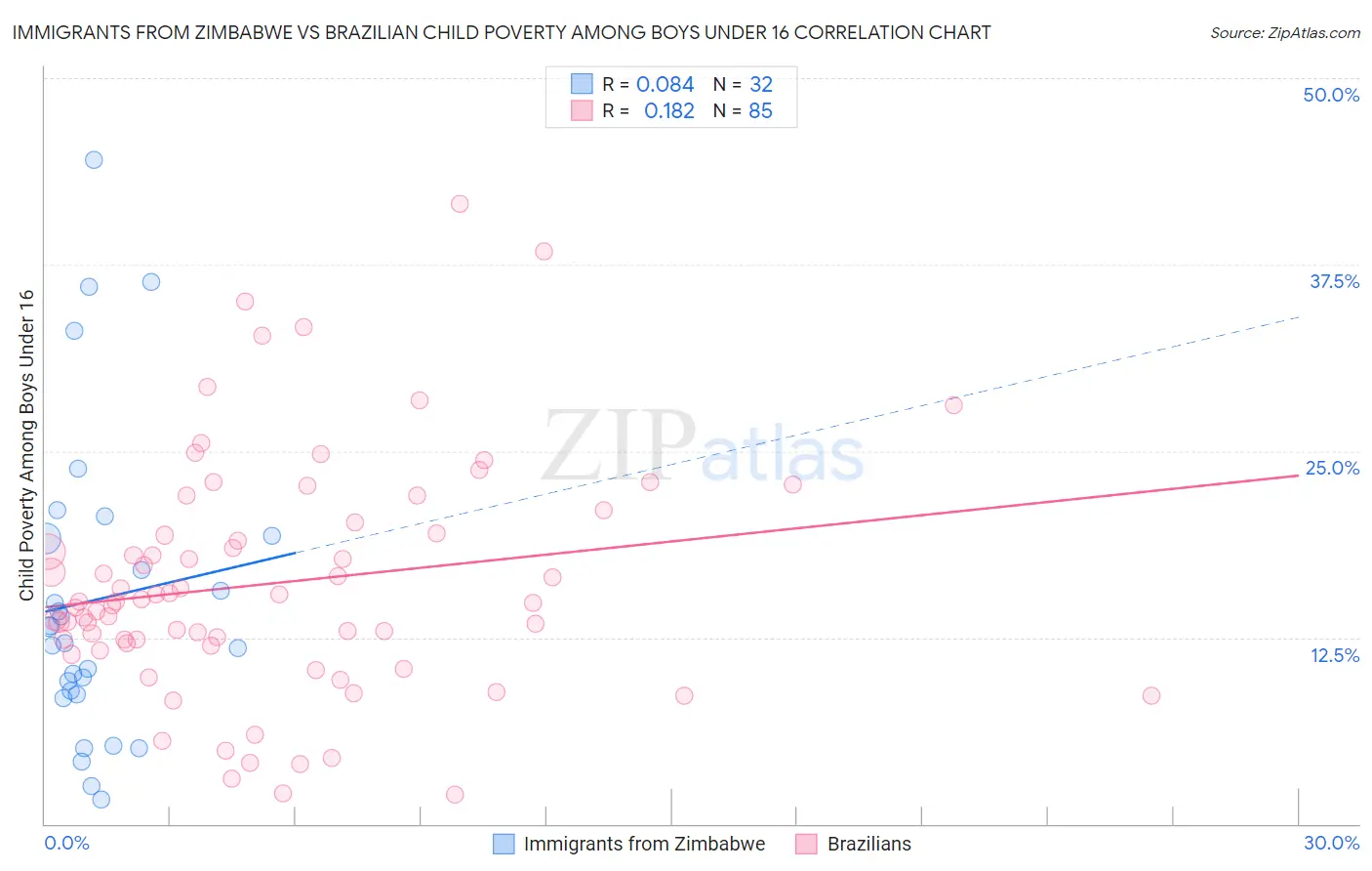 Immigrants from Zimbabwe vs Brazilian Child Poverty Among Boys Under 16