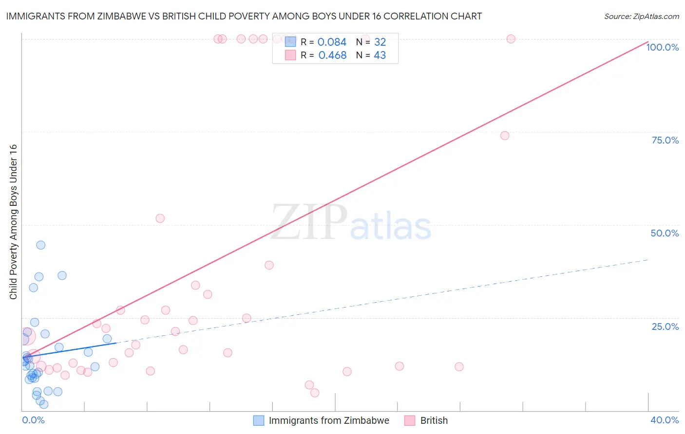 Immigrants from Zimbabwe vs British Child Poverty Among Boys Under 16