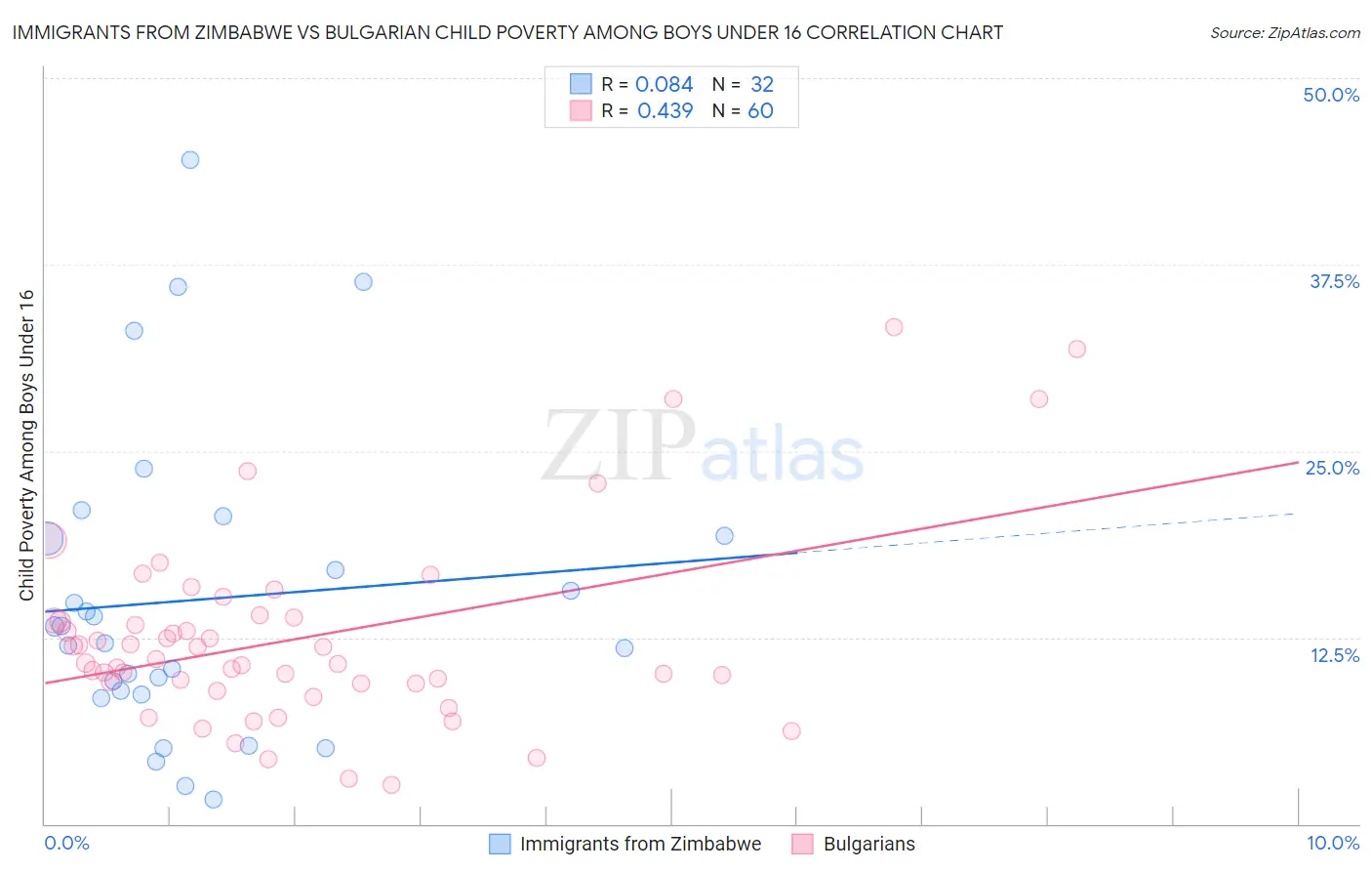 Immigrants from Zimbabwe vs Bulgarian Child Poverty Among Boys Under 16