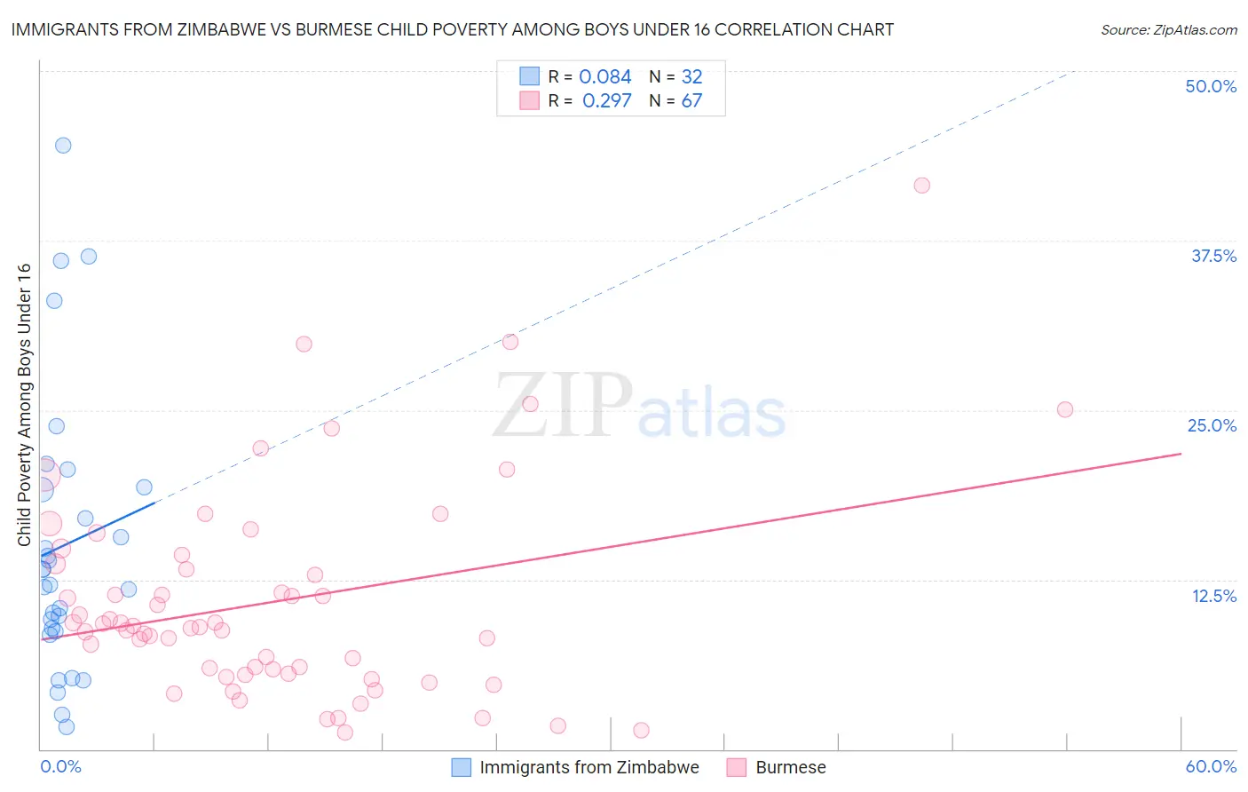 Immigrants from Zimbabwe vs Burmese Child Poverty Among Boys Under 16