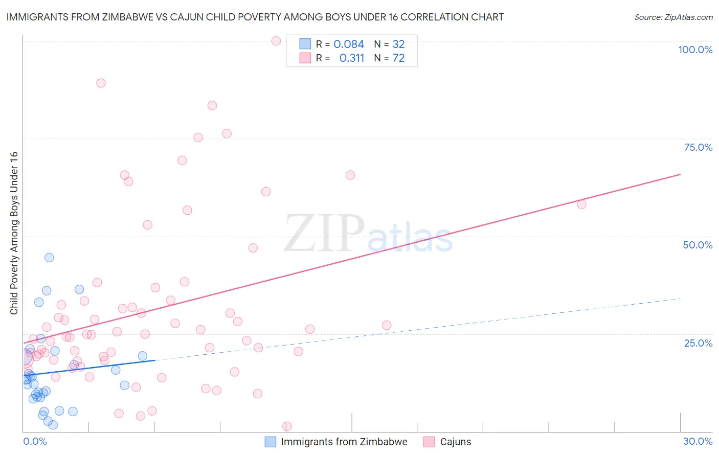Immigrants from Zimbabwe vs Cajun Child Poverty Among Boys Under 16