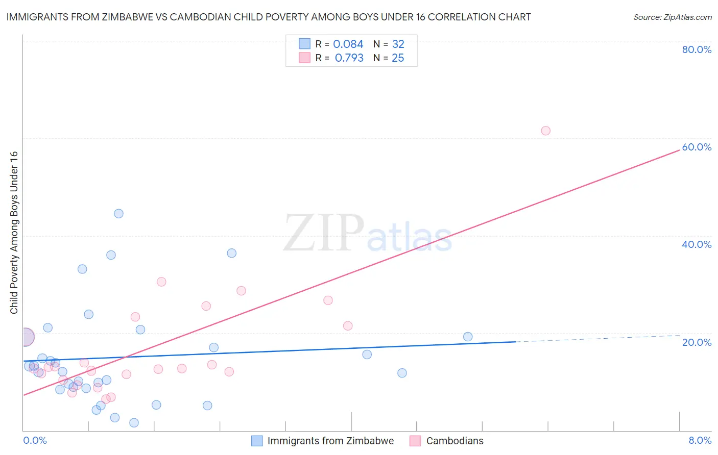 Immigrants from Zimbabwe vs Cambodian Child Poverty Among Boys Under 16