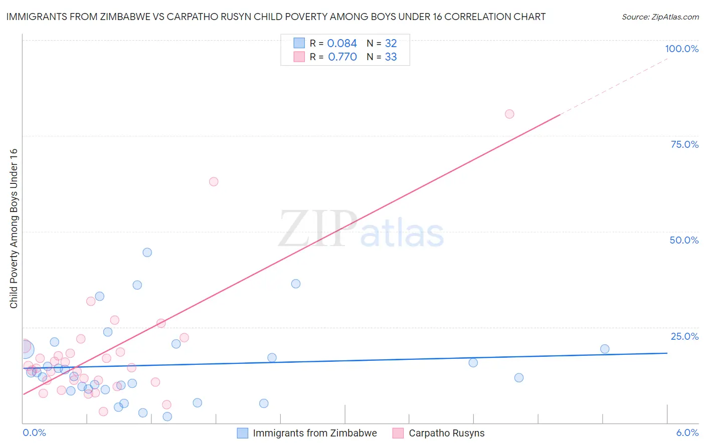 Immigrants from Zimbabwe vs Carpatho Rusyn Child Poverty Among Boys Under 16