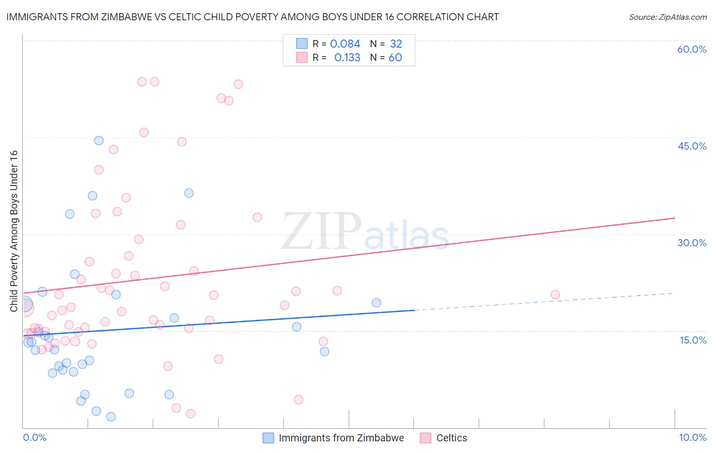 Immigrants from Zimbabwe vs Celtic Child Poverty Among Boys Under 16