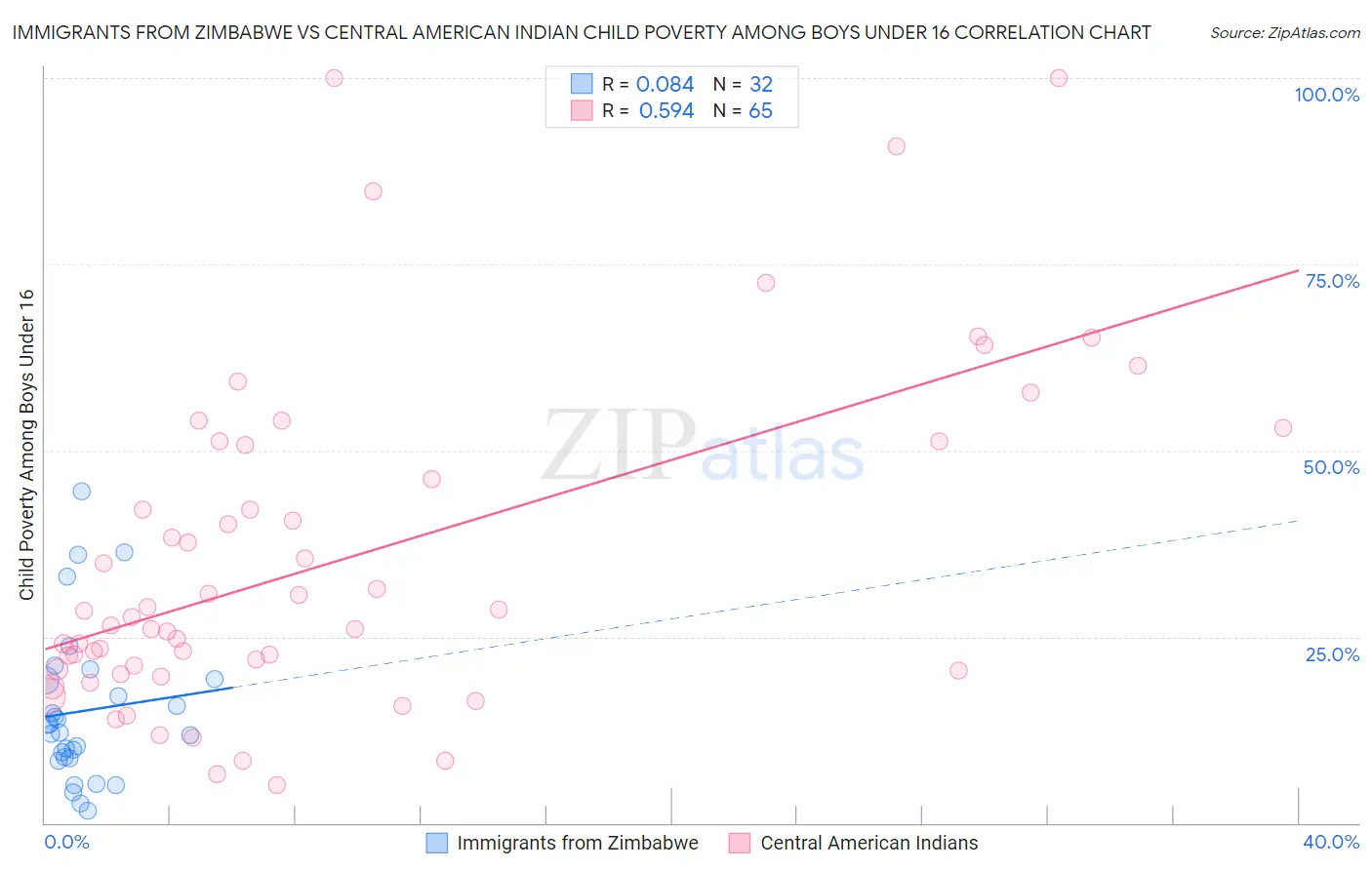 Immigrants from Zimbabwe vs Central American Indian Child Poverty Among Boys Under 16