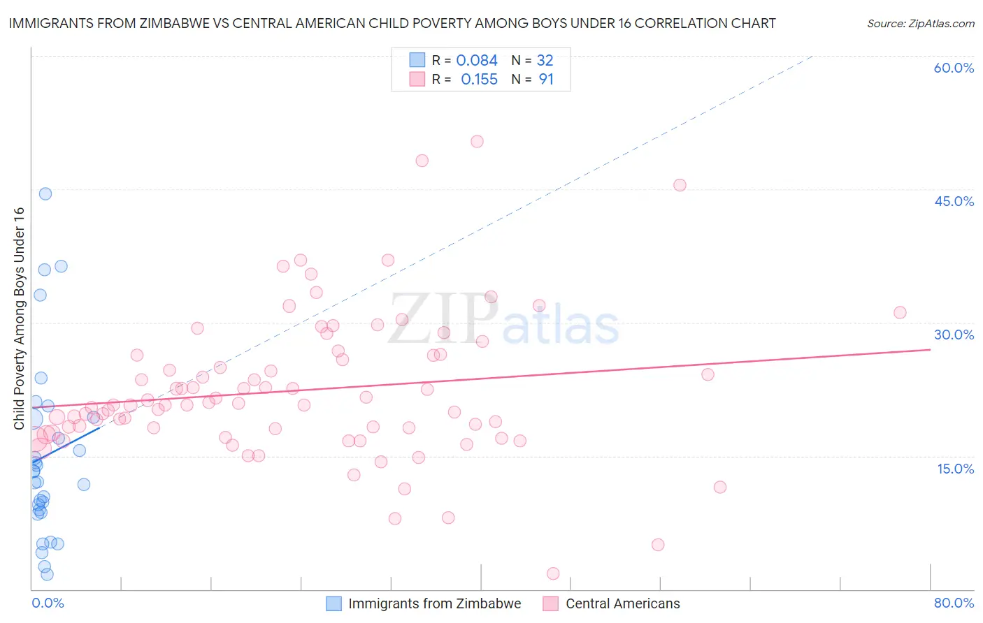Immigrants from Zimbabwe vs Central American Child Poverty Among Boys Under 16