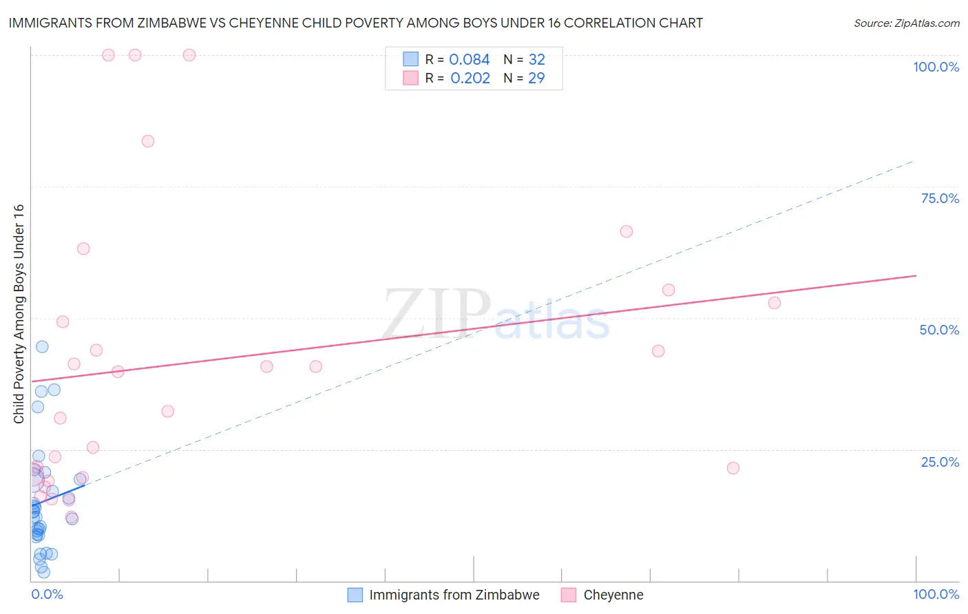 Immigrants from Zimbabwe vs Cheyenne Child Poverty Among Boys Under 16