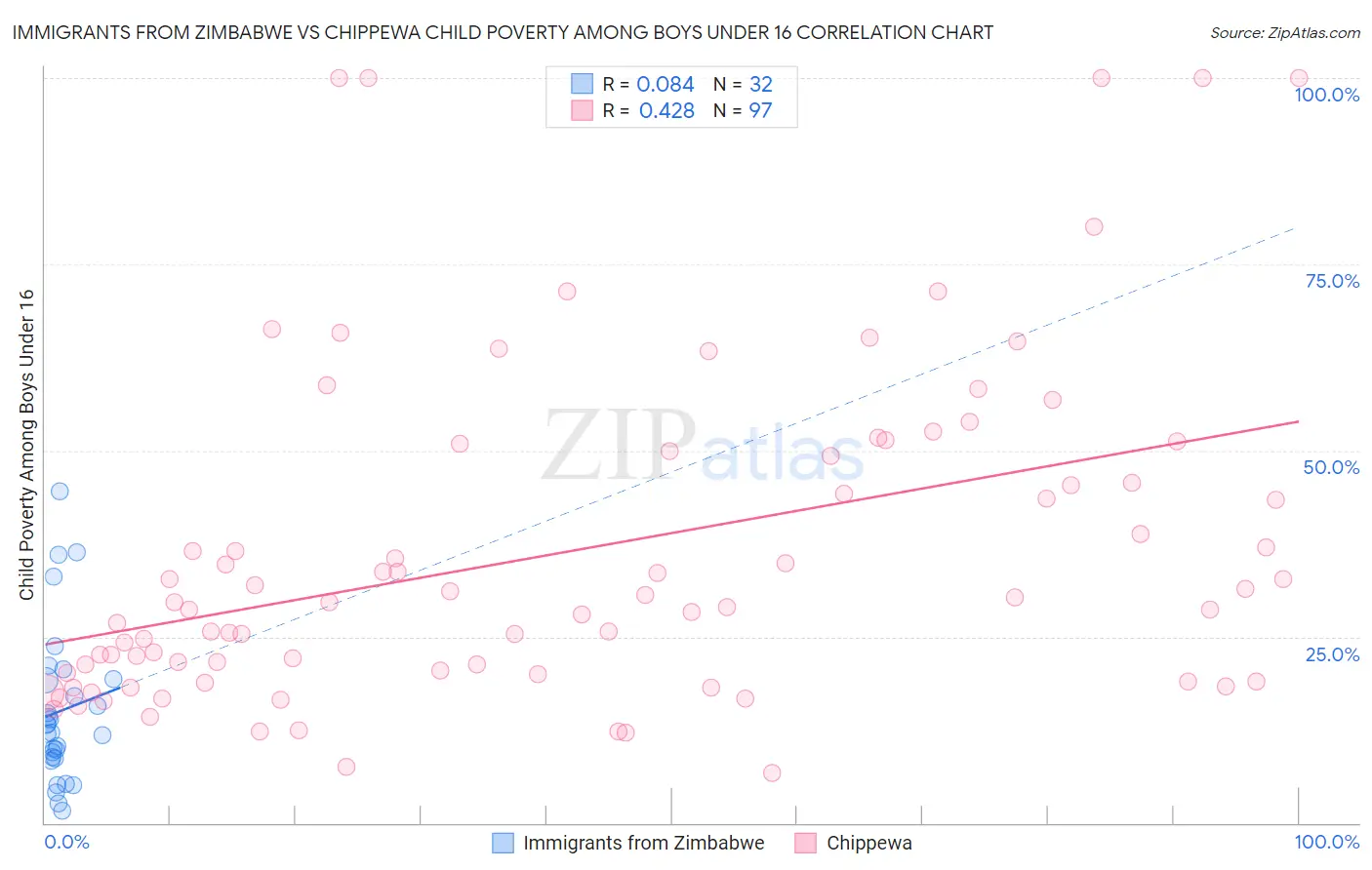 Immigrants from Zimbabwe vs Chippewa Child Poverty Among Boys Under 16