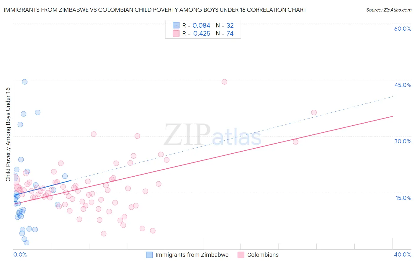Immigrants from Zimbabwe vs Colombian Child Poverty Among Boys Under 16