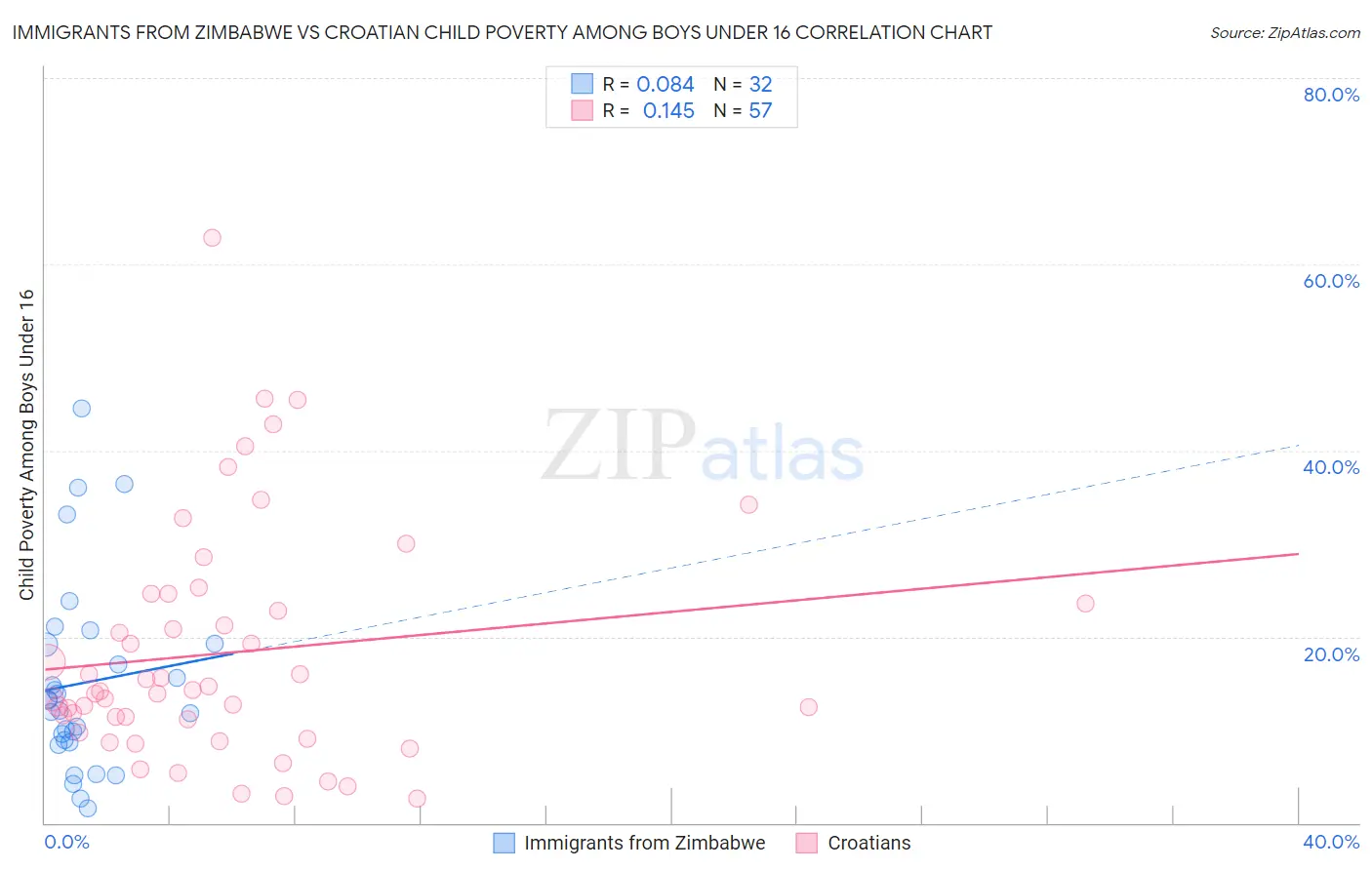 Immigrants from Zimbabwe vs Croatian Child Poverty Among Boys Under 16