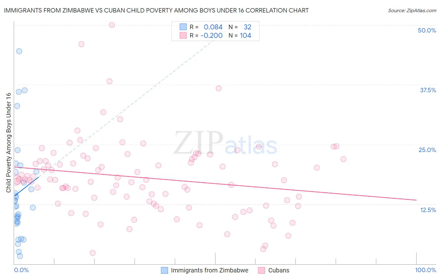 Immigrants from Zimbabwe vs Cuban Child Poverty Among Boys Under 16
