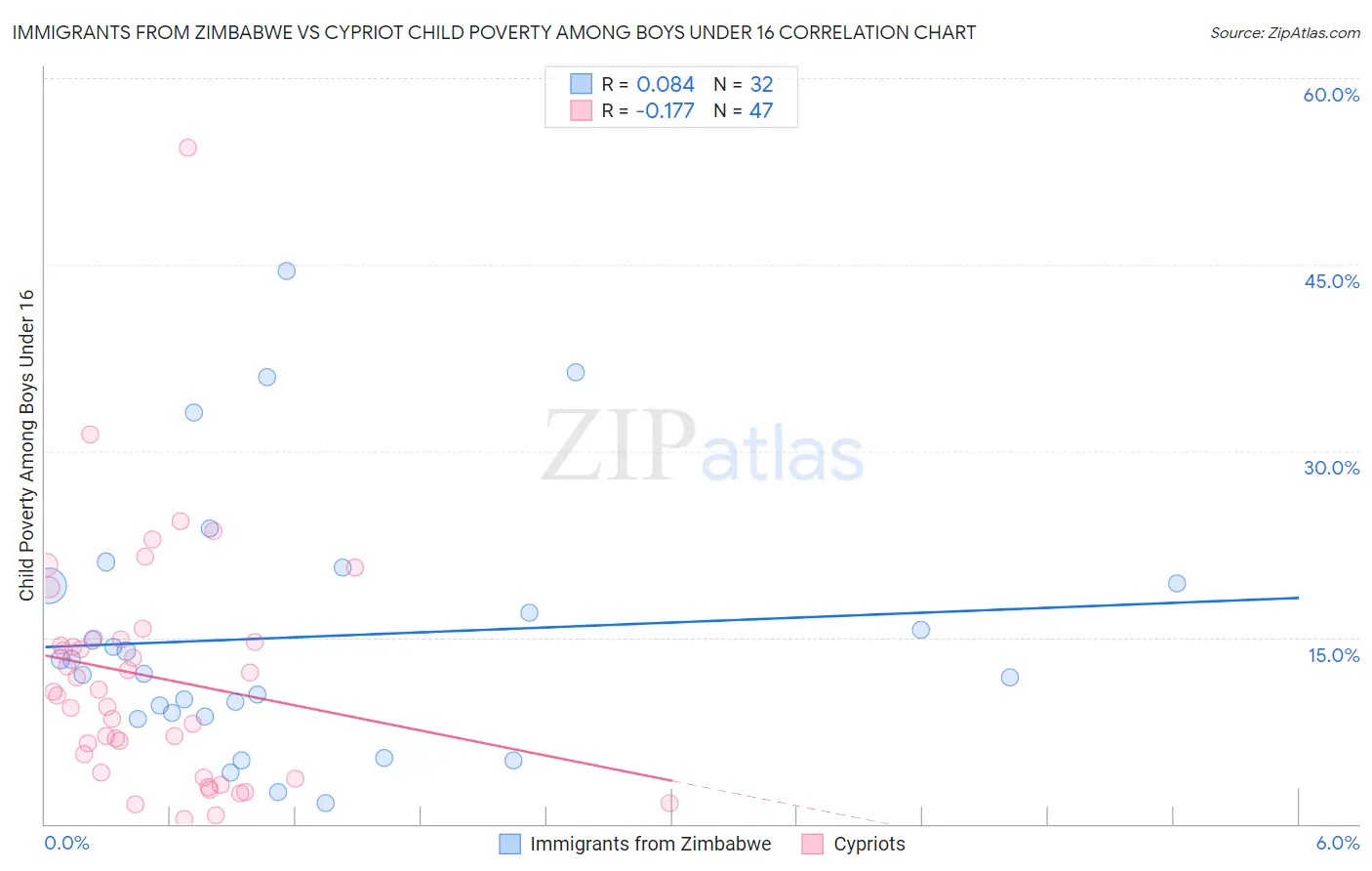 Immigrants from Zimbabwe vs Cypriot Child Poverty Among Boys Under 16