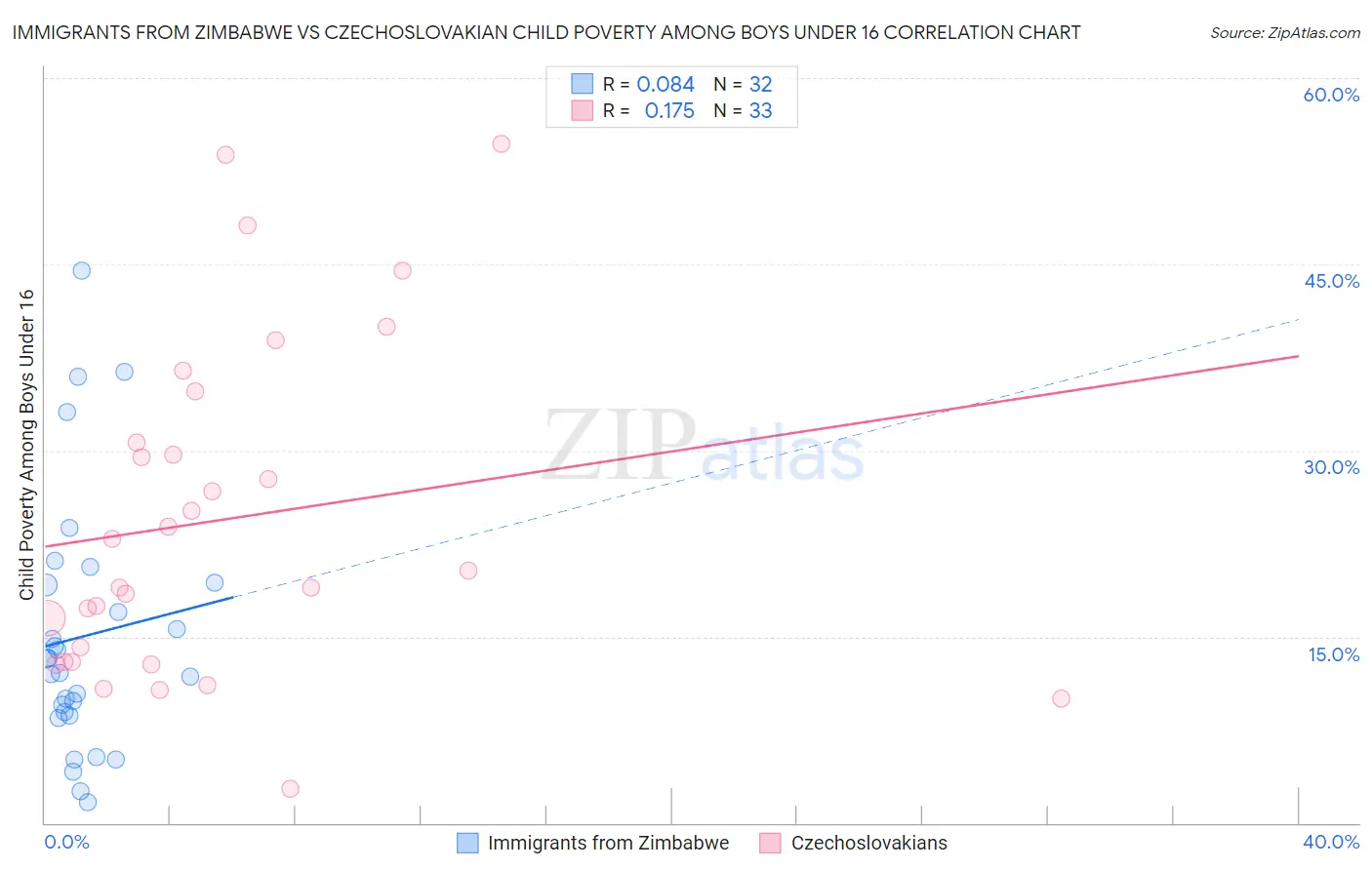 Immigrants from Zimbabwe vs Czechoslovakian Child Poverty Among Boys Under 16