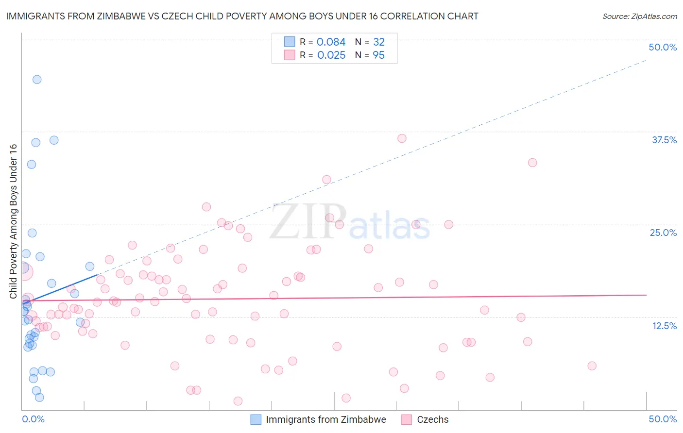 Immigrants from Zimbabwe vs Czech Child Poverty Among Boys Under 16