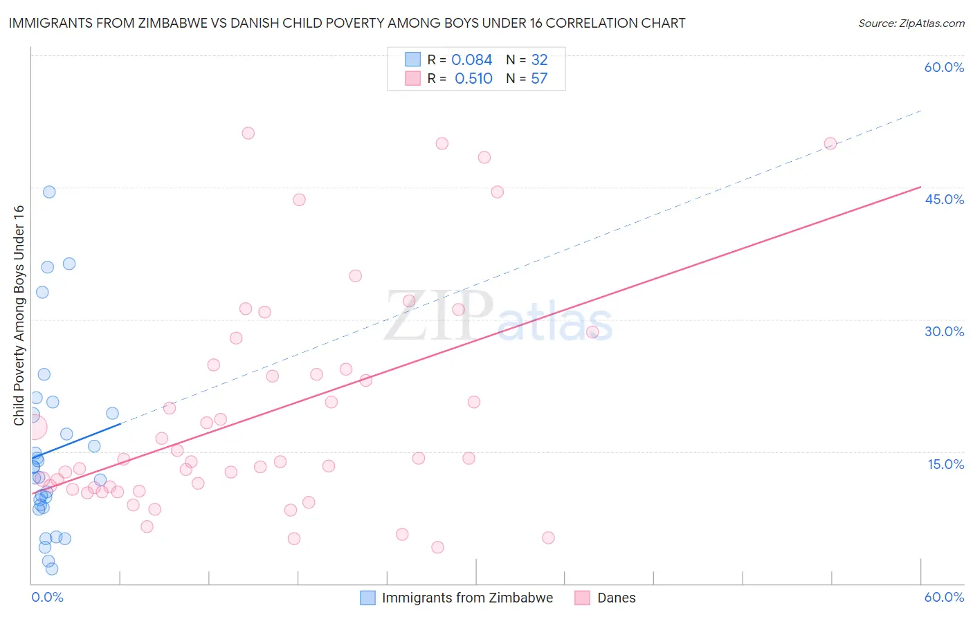 Immigrants from Zimbabwe vs Danish Child Poverty Among Boys Under 16