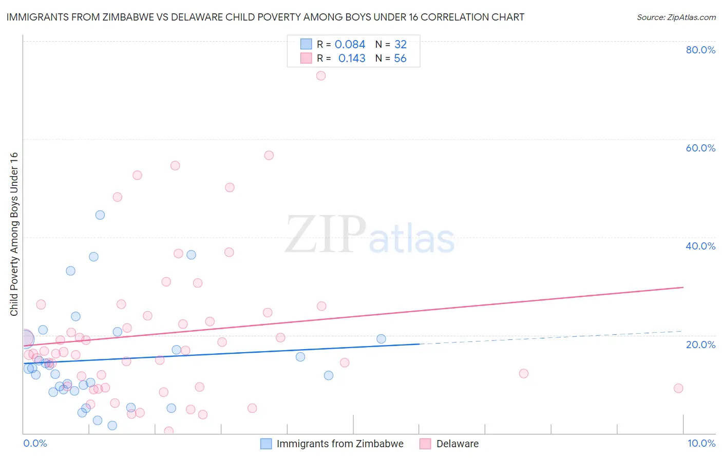 Immigrants from Zimbabwe vs Delaware Child Poverty Among Boys Under 16