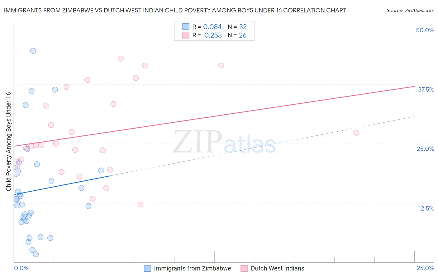 Immigrants from Zimbabwe vs Dutch West Indian Child Poverty Among Boys Under 16