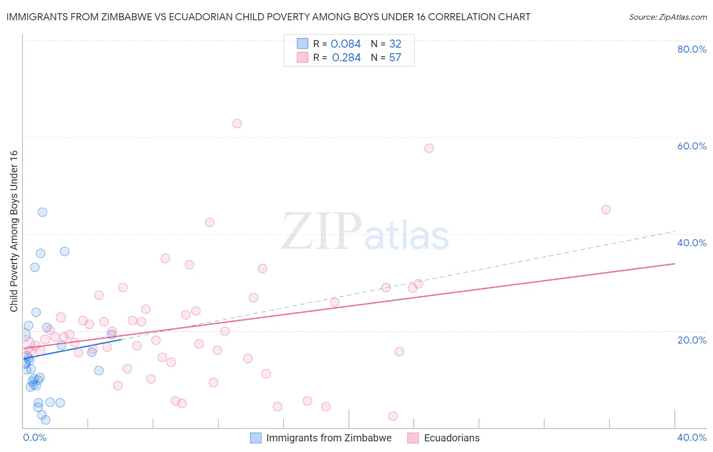 Immigrants from Zimbabwe vs Ecuadorian Child Poverty Among Boys Under 16