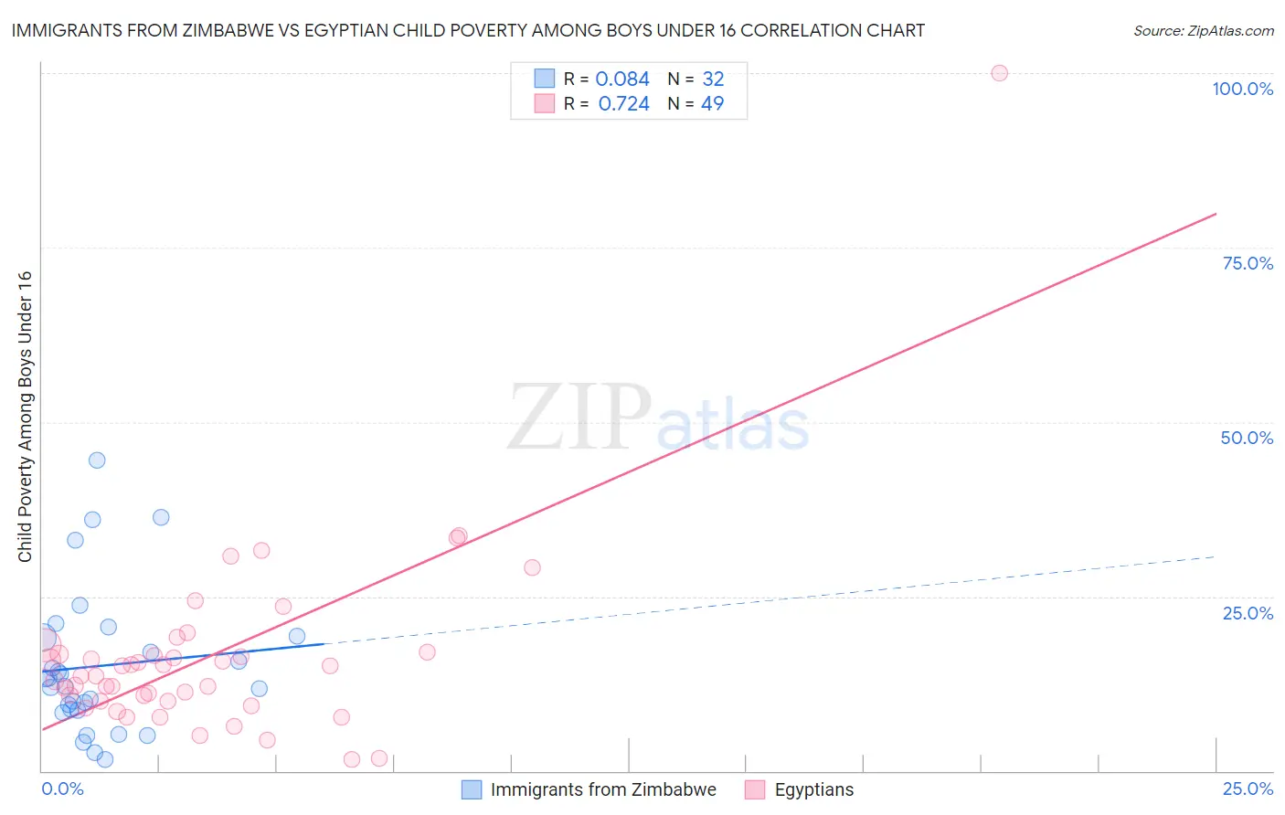 Immigrants from Zimbabwe vs Egyptian Child Poverty Among Boys Under 16
